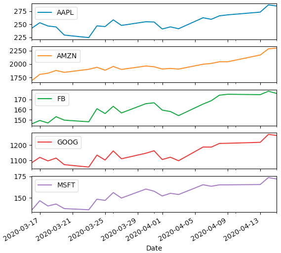 FAAMG stock price