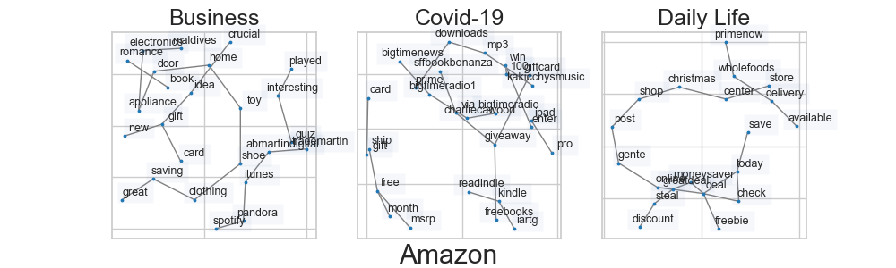 Amazon Word-Association Network