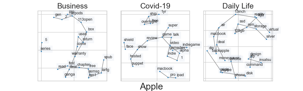 Apple Word-Association Network