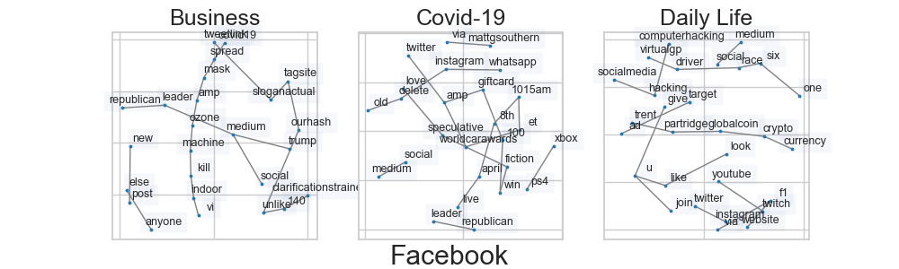 Facebook Word-Association Network