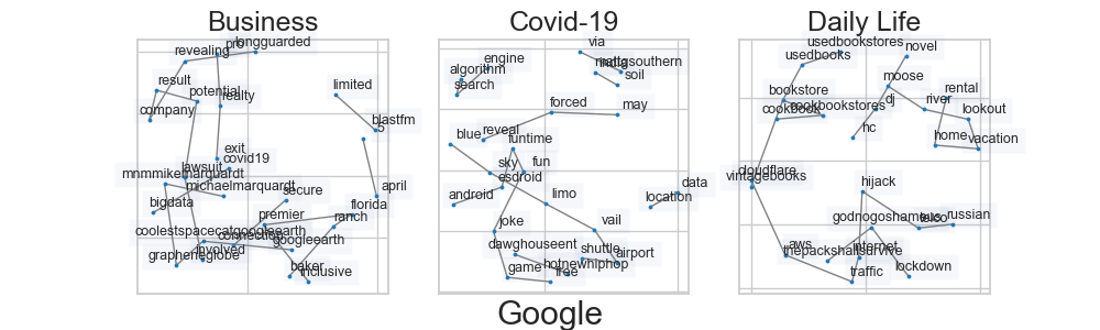 Google Word-Association Network