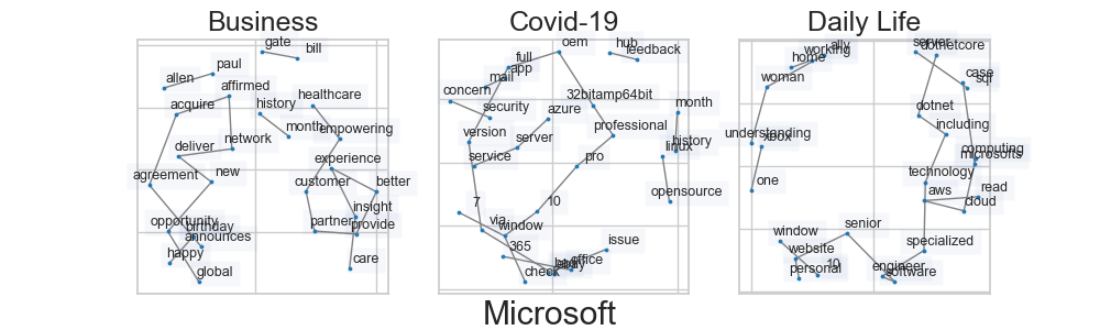 Microsoft Word-Association Network